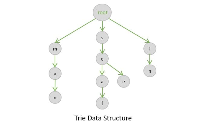 Trie Data Structure